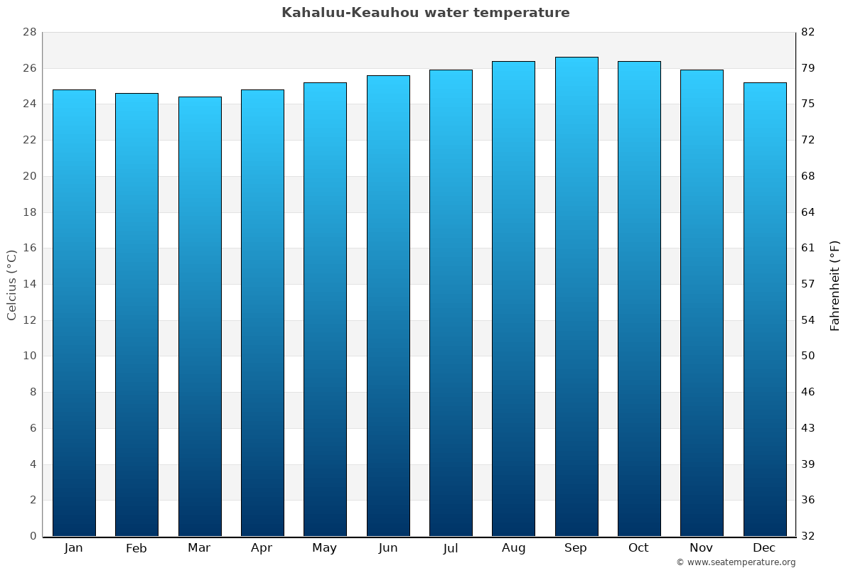 Kahaluu-Keauhou average water temp chart