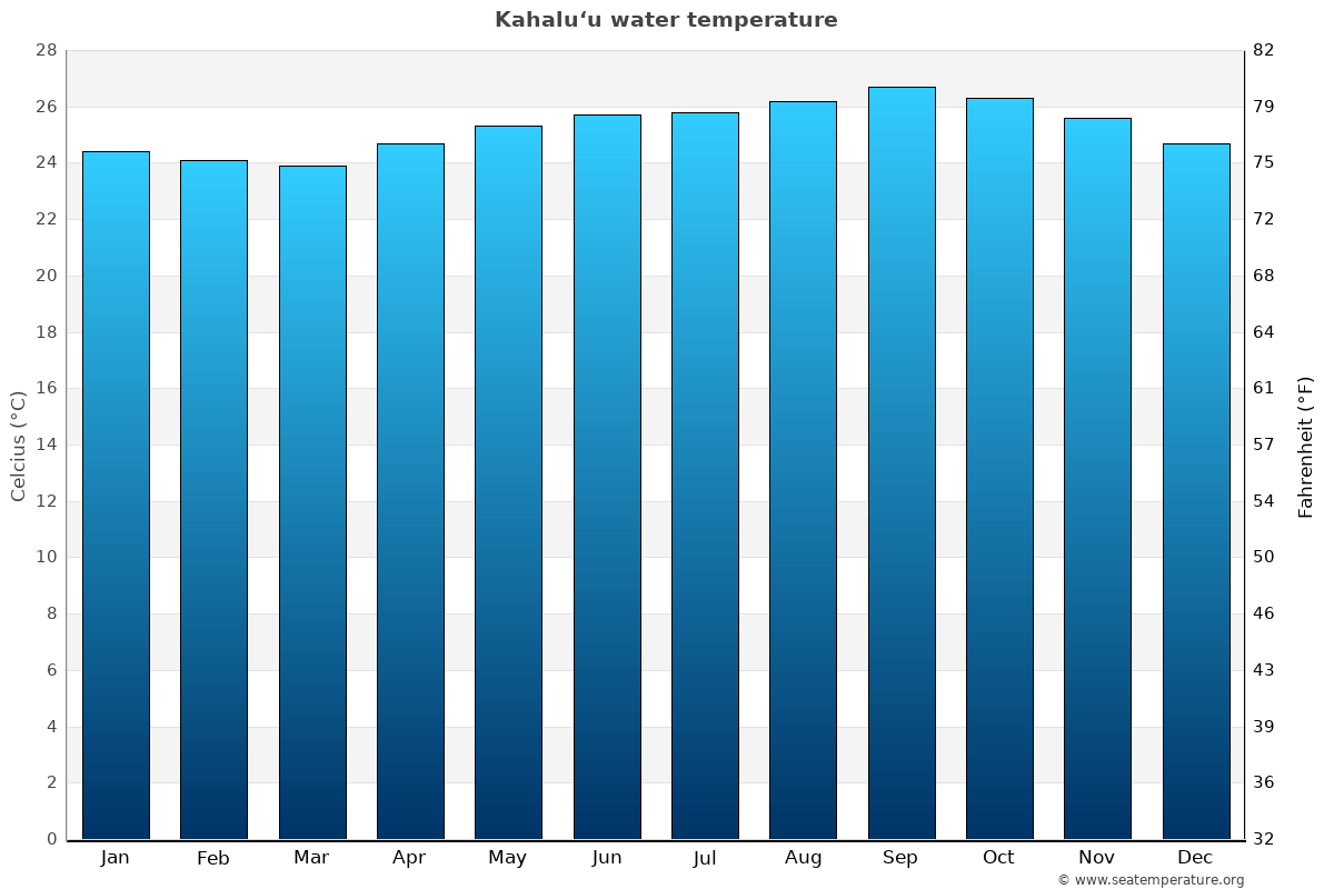 Kahalu‘u average water temp chart