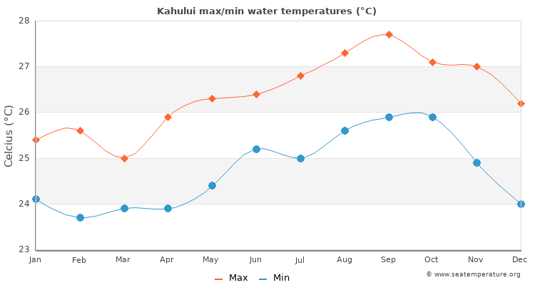Kahului average maximum / minimum water temperatures
