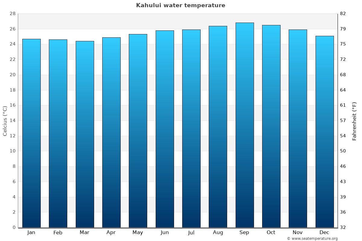 Kahului average water temp chart
