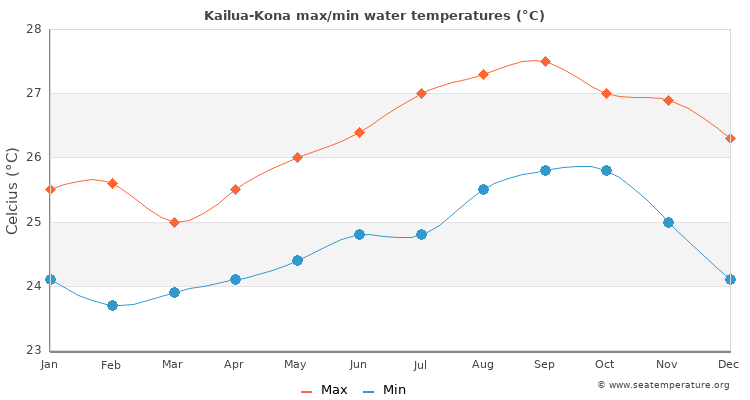 Kailua-Kona average maximum / minimum water temperatures