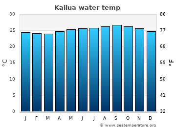 Kailua average water temp