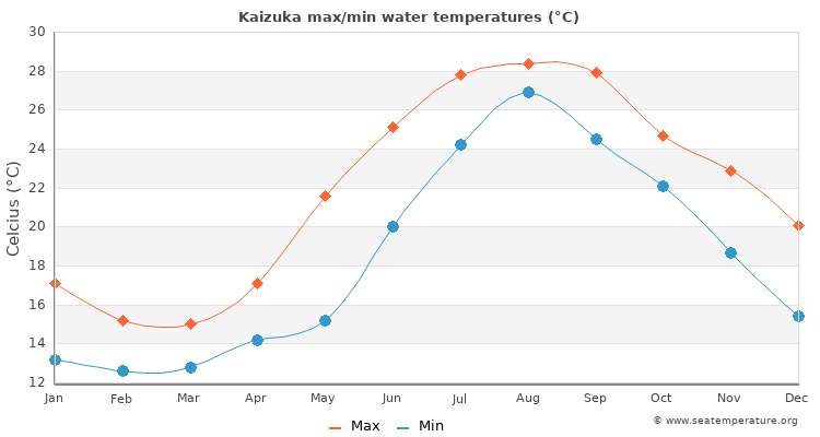Kaizuka average maximum / minimum water temperatures