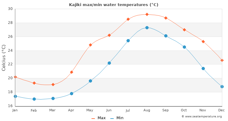 Kajiki average maximum / minimum water temperatures