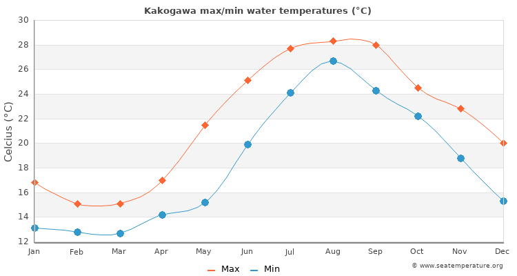 Kakogawa average maximum / minimum water temperatures