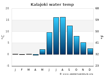 Kalajoki average water temp