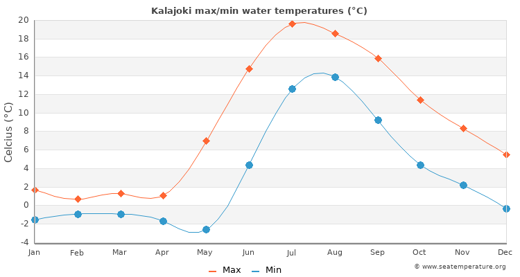 Kalajoki average maximum / minimum water temperatures