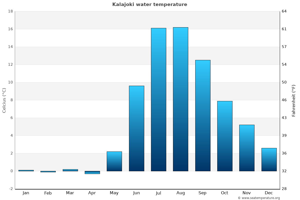 Kalajoki average water temp chart