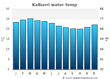 Kalbarri average sea sea_temperature chart