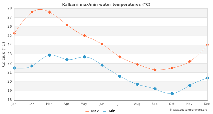 Kalbarri average maximum / minimum water temperatures