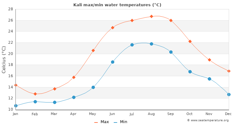 Kali average maximum / minimum water temperatures