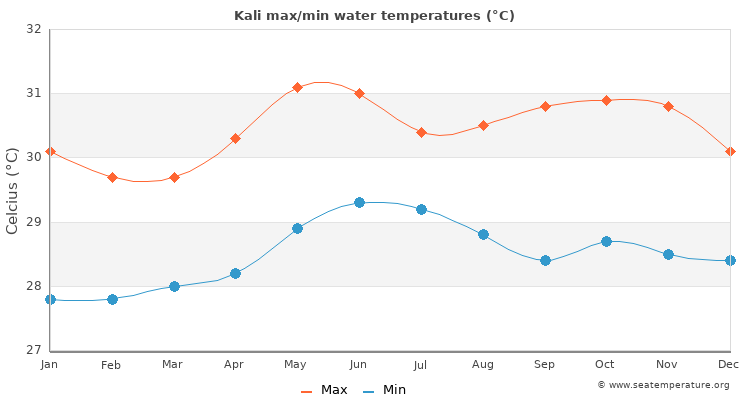 Kali average maximum / minimum water temperatures