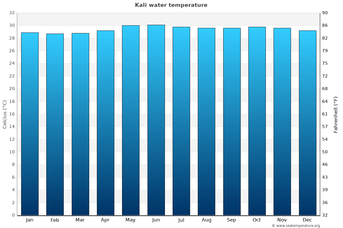 Kali average water temp chart