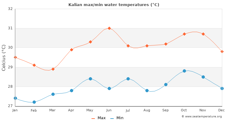 Kalian average maximum / minimum water temperatures