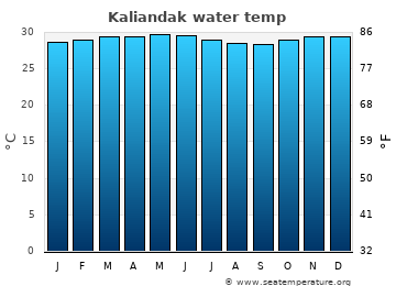 Kaliandak average sea sea_temperature chart