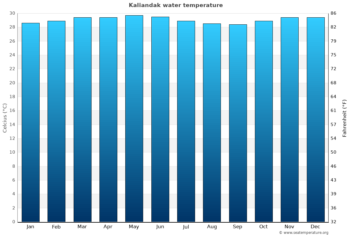 Kaliandak average water temp chart