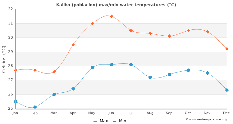 Kalibo (poblacion) average maximum / minimum water temperatures