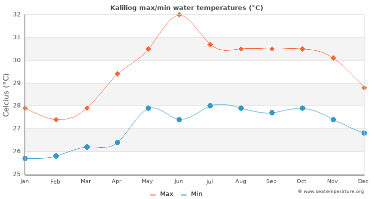 Kaliliog average maximum / minimum water temperatures