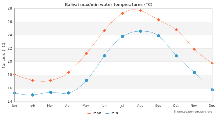 Kalívai average maximum / minimum water temperatures
