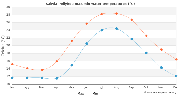 Kalívia Poliyírou average maximum / minimum water temperatures