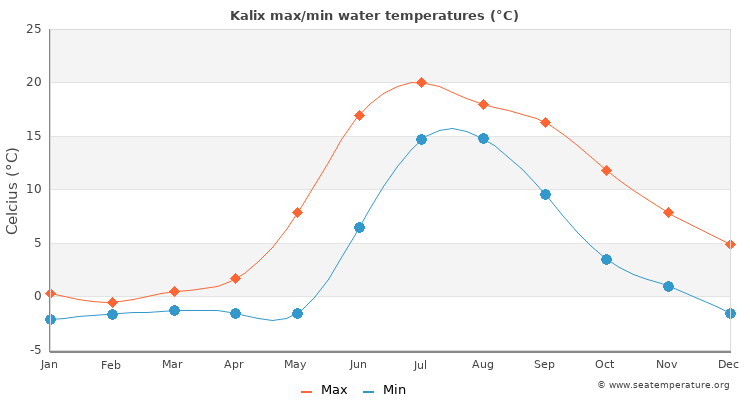 Kalix average maximum / minimum water temperatures