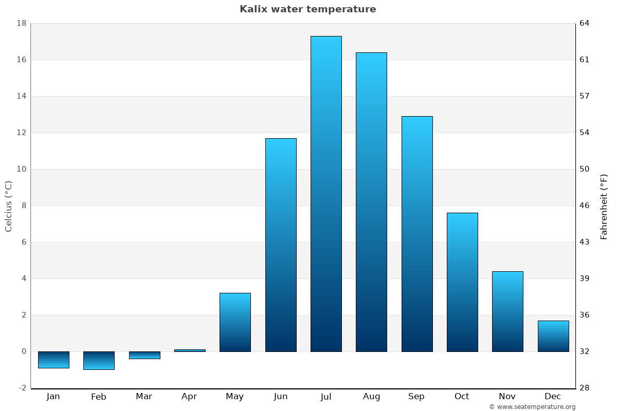 Kalix average water temp chart