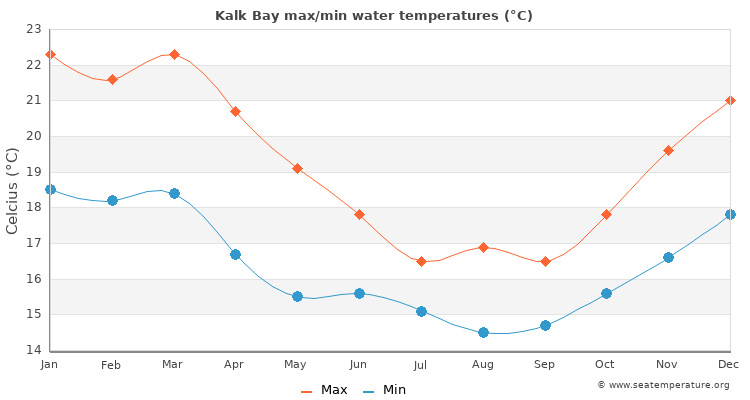 Kalk Bay average maximum / minimum water temperatures