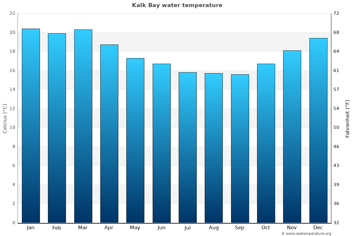 Kalk Bay average water temp chart
