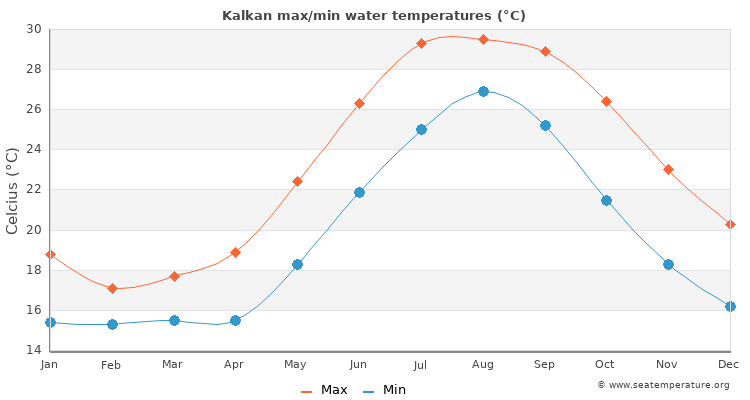 Kalkan average maximum / minimum water temperatures
