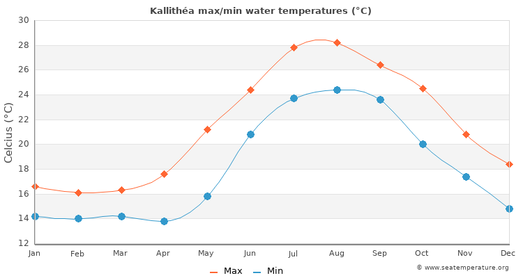 Kallithéa average maximum / minimum water temperatures