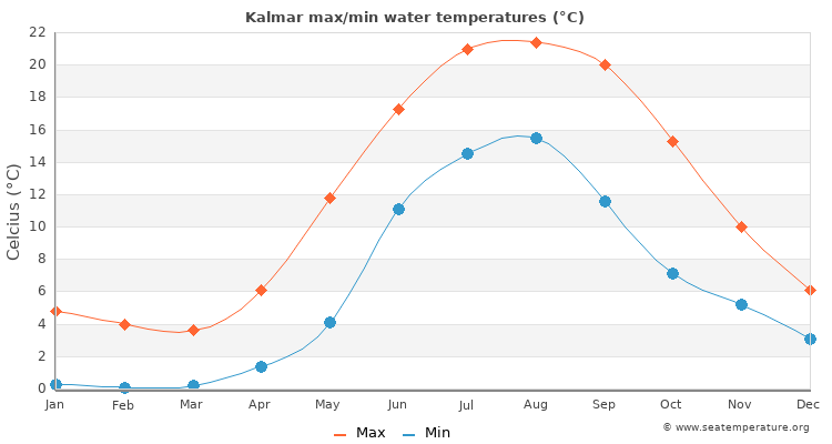 Kalmar average maximum / minimum water temperatures