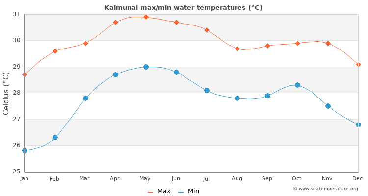 Kalmunai average maximum / minimum water temperatures