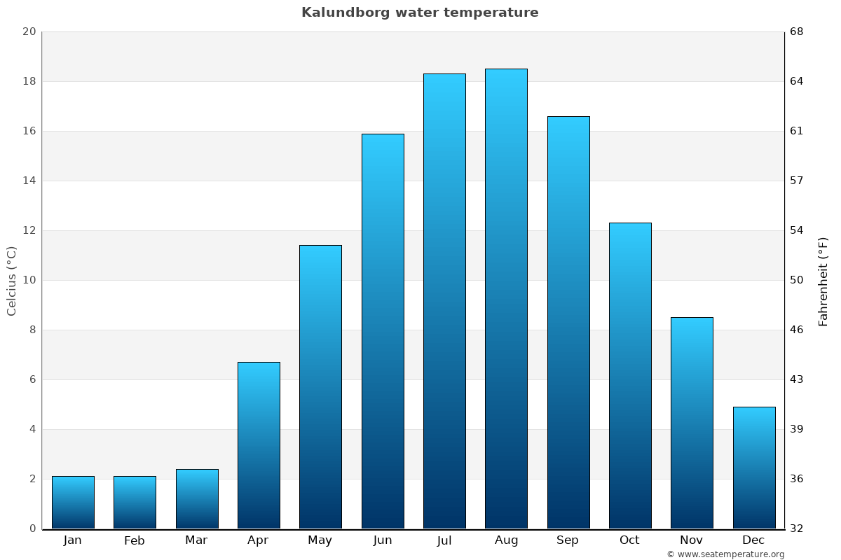 Kalundborg sea temperature graph Kalundborg average water temp chart