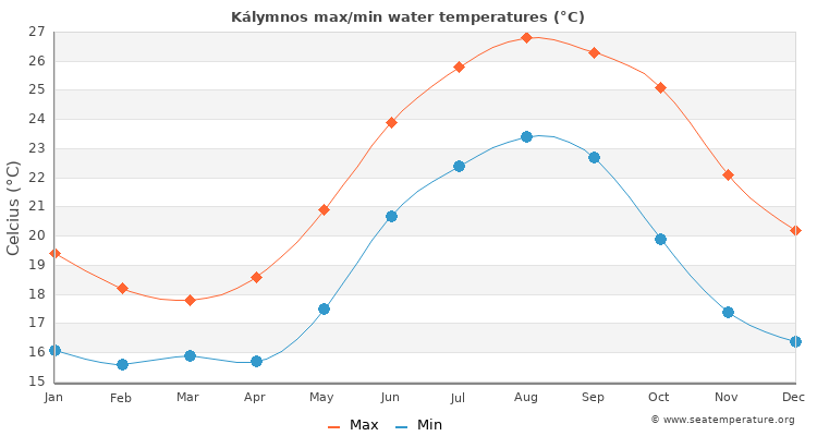 Kálymnos average maximum / minimum water temperatures