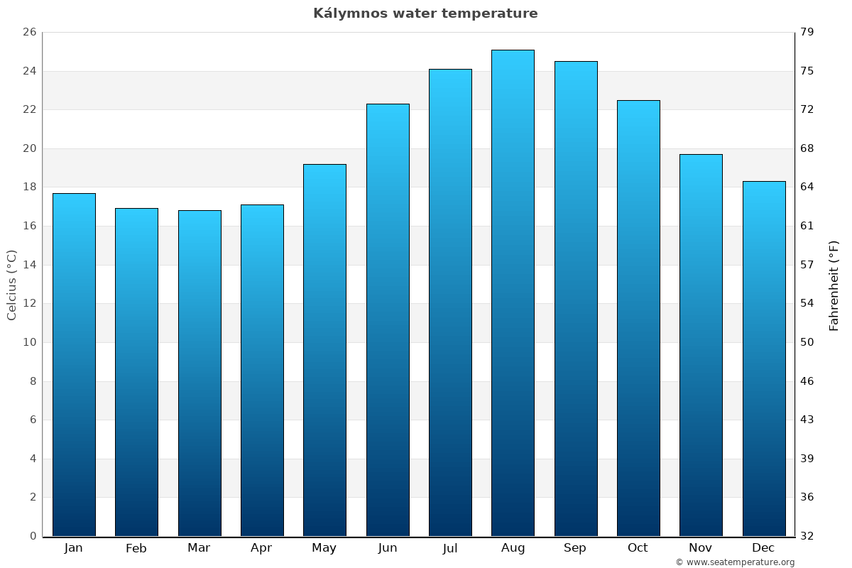 Kálymnos average water temp chart