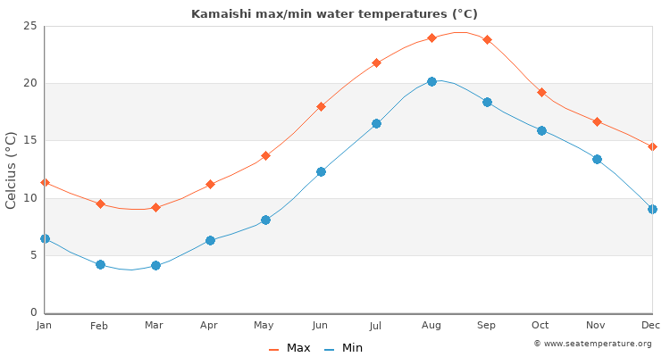Kamaishi average maximum / minimum water temperatures