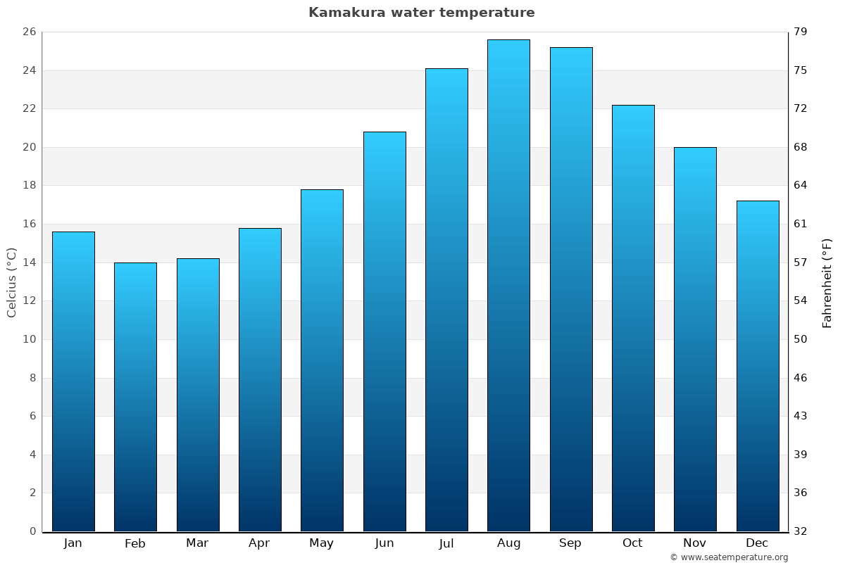 Kamakura average water temp chart
