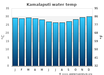 Kamalaputi average water temp