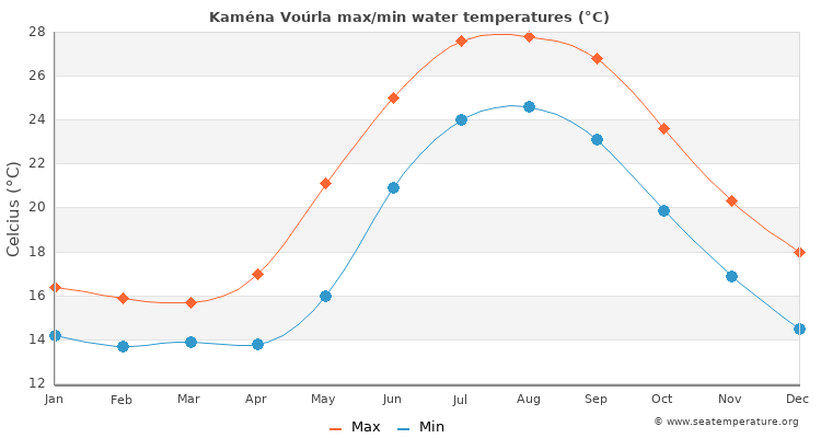 Kaména Voúrla average maximum / minimum water temperatures