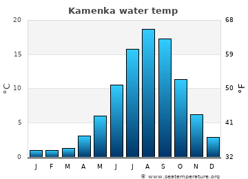 Kamenka average sea sea_temperature chart