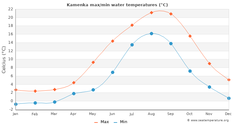 Kamenka average maximum / minimum water temperatures