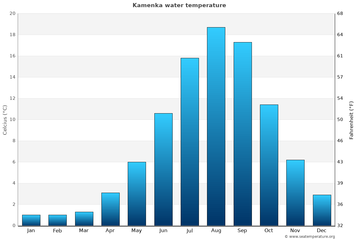 Kamenka average water temp chart