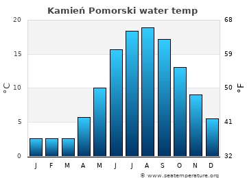 Kamień Pomorski average water temp