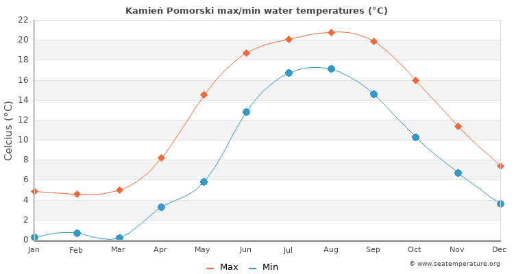 Kamień Pomorski average maximum / minimum water temperatures
