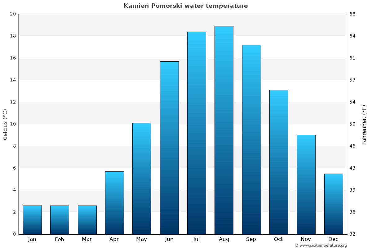 Kamień Pomorski average water temp chart