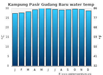 Kampung Pasir Gudang Baru average water temp