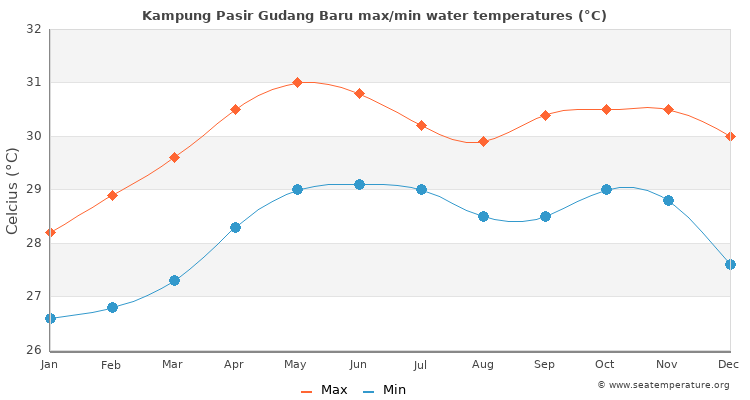 Kampung Pasir Gudang Baru average maximum / minimum water temperatures