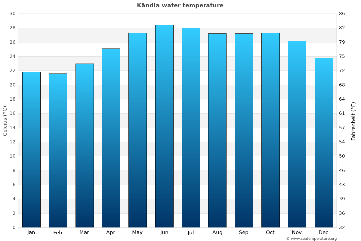 Kāndla average water temp chart