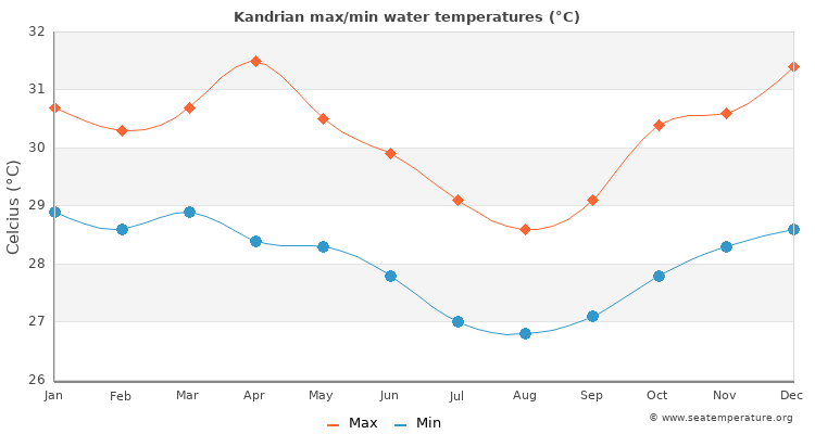 Kandrian average maximum / minimum water temperatures