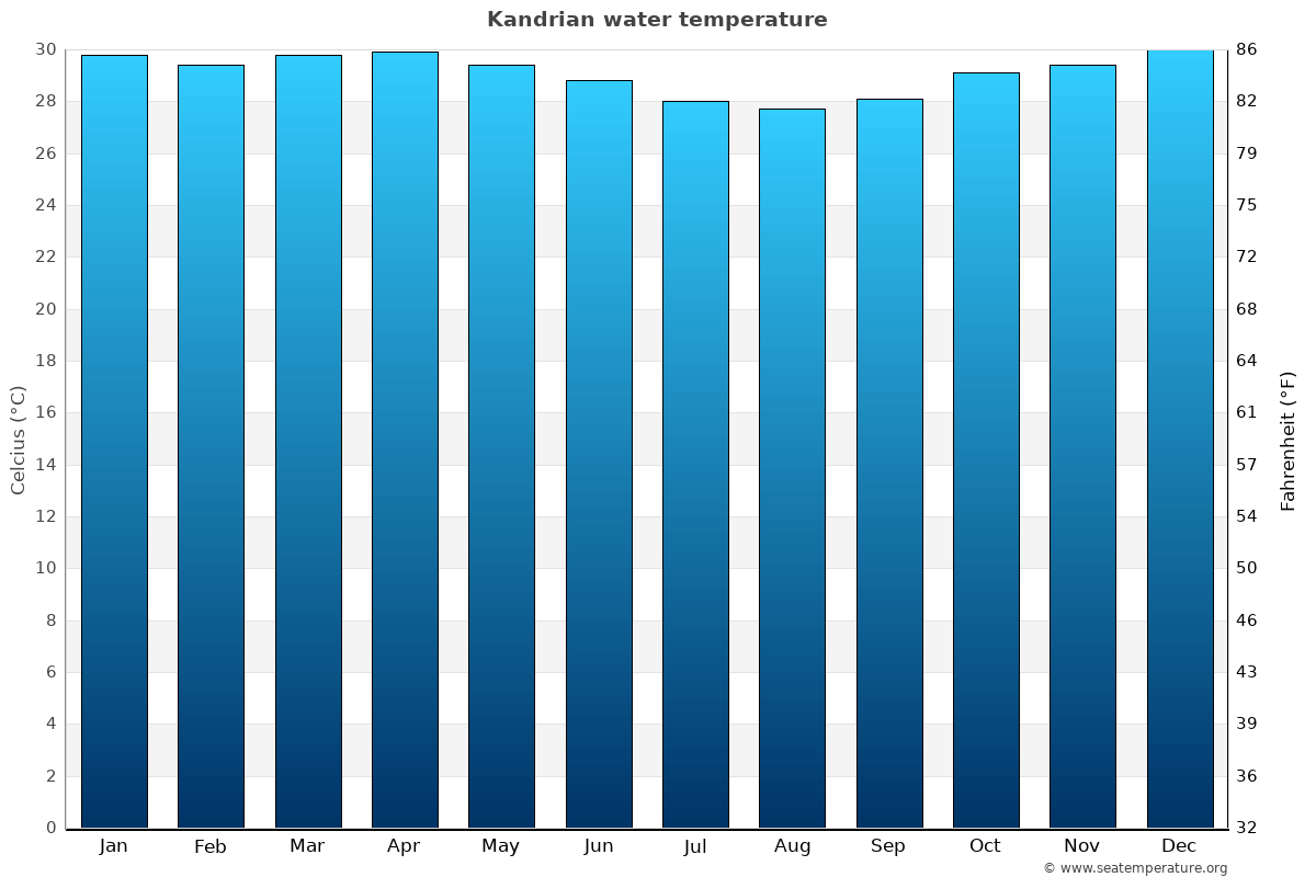 Kandrian average water temp chart